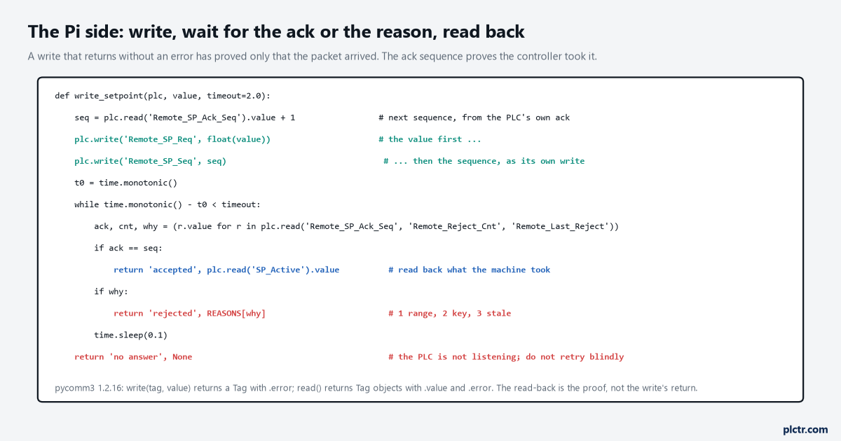 The Pi-side function: read the last acknowledged sequence, write the value then the sequence as two writes, poll for the ack or the reject reason with a 2 s timeout, read SP_Active back
