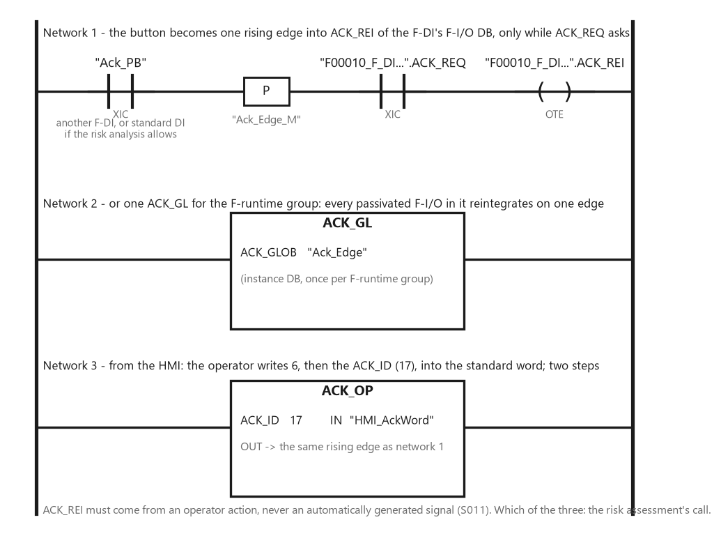 Three networks: an acknowledge button on another F-DI through a rising-edge P contact into ACK_REI of the F-DI's F-I/O DB gated by ACK_REQ; ACK_GL with ACK_GLOB for the runtime group; ACK_OP with ACK_ID 17 and a standard word from the HMI
