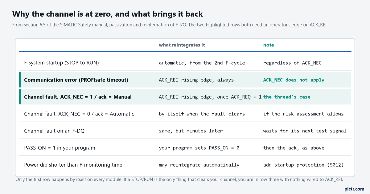 Table of why a channel is at zero and what brings it back: startup automatic from the second cycle, communication error always ACK_REI, channel fault manual needs ACK_REI once ACK_REQ, channel fault automatic, F-DQ waits for its test, PASS_ON, and a short power dip