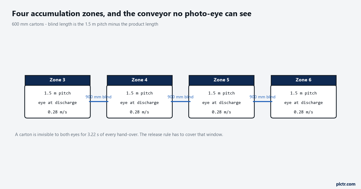 Four accumulation zones with eye positions, the 1.5 m pitch, and the length of conveyor that no photo-eye covers