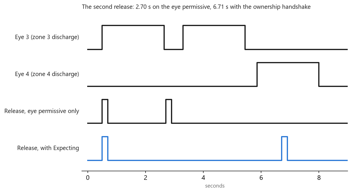 Timing diagram of eye 3, eye 4 and the release bit, showing the second carton released into the blind spot and the same sequence with the ownership handshake in place