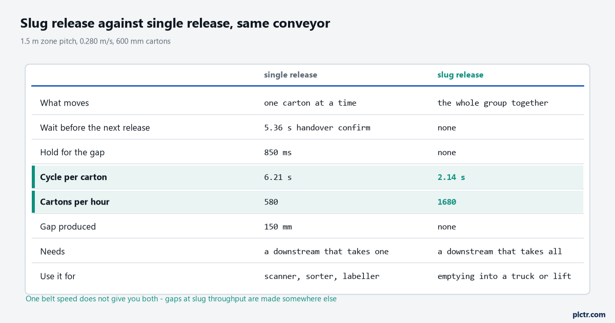 Slug release and single release compared on the same line: cycle time per carton, gap produced, cartons per hour and what each one is for