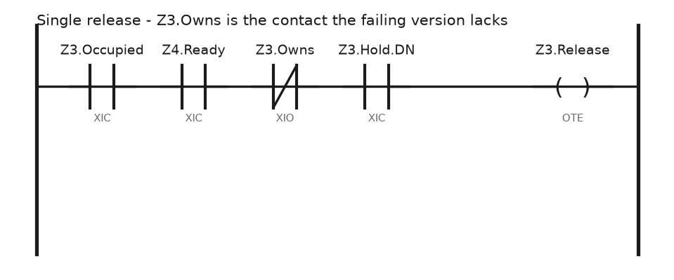 The zone release rung with the ownership terms that make it single release rather than a permissive on the downstream eye