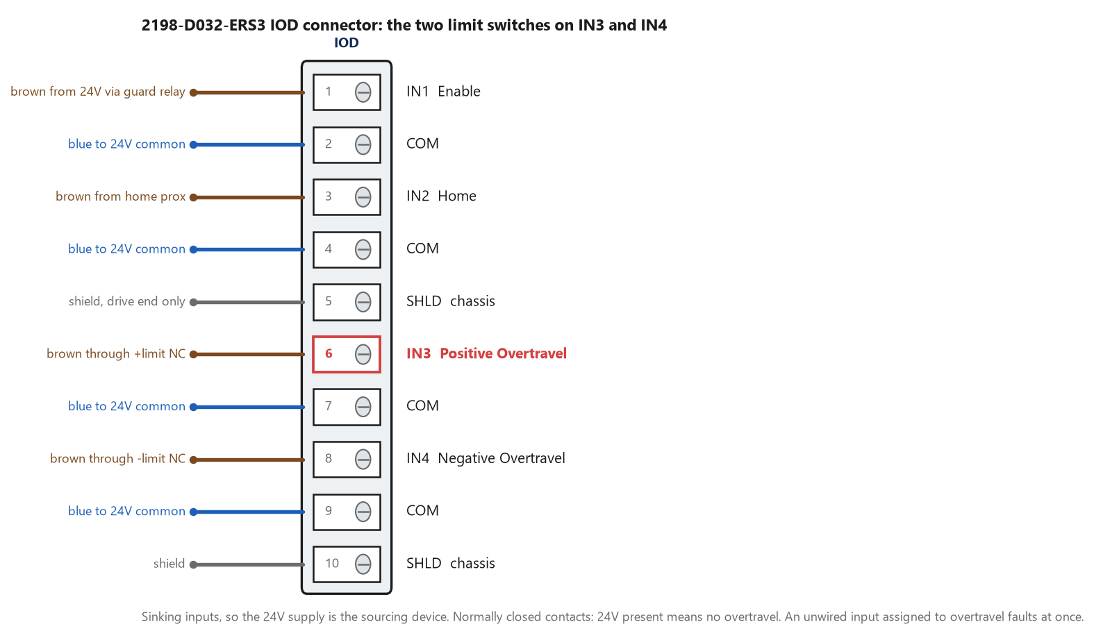 IOD connector of a 2198-D032-ERS3 drawn as a ten-terminal strip: IN1 Enable on pin 1, common on 2, IN2 Home on 3, common on 4, shield on 5, IN3 Positive Overtravel on 6 wired through a normally closed plus limit, common on 7, IN4 Negative Overtravel on 8 through a normally closed minus limit, common on 9, shield on 10