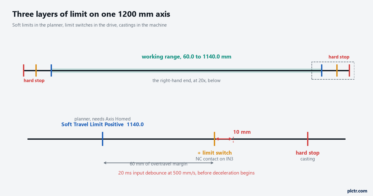 Two-band diagram of a 1200 mm axis: the full stroke to scale with the working range from 60.0 to 1140.0 mm between two hard stops, and below it the right-hand end at twenty times magnification showing the positive soft travel limit at 1140.0, the normally closed limit switch at 1200, the casting at 1250, and the 10 mm travelled during the 20 ms input debounce at 500 mm/s