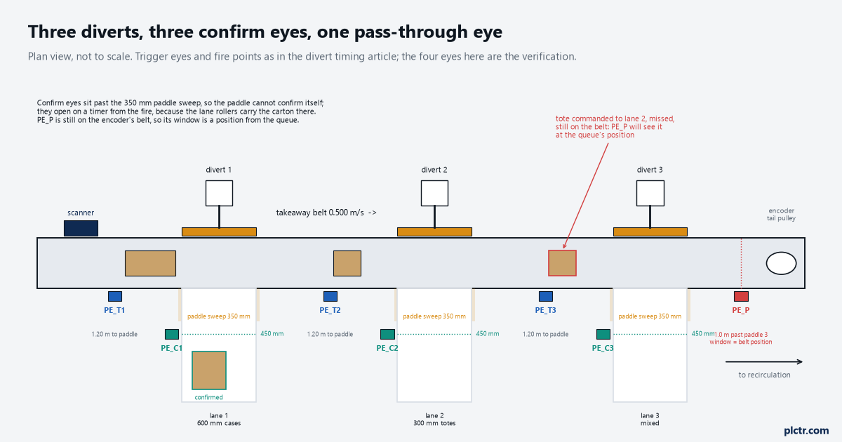 Sortation Verification: Proving the Carton Went Where the Logic Sent It