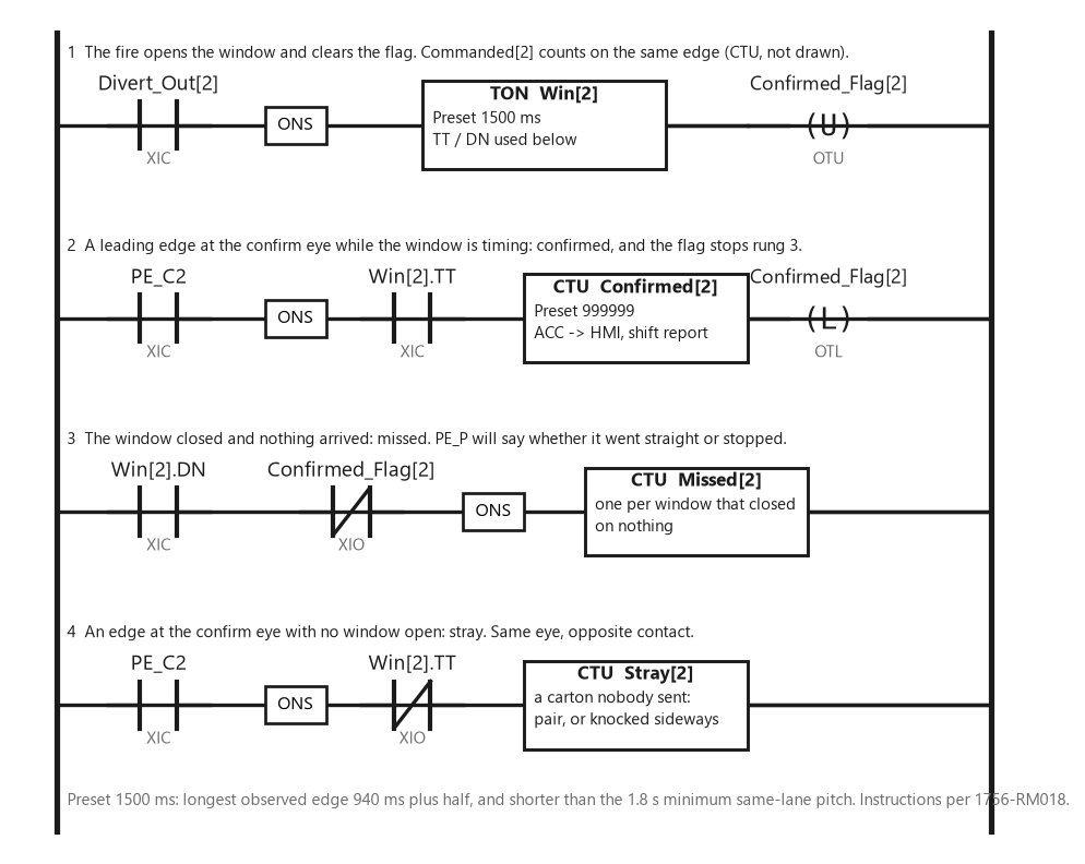 Four ladder rungs for one lane: an ONS on Divert_Out starting the 1500 ms TON and unlatching the confirmed flag; PE_C2 through an ONS with the timer's TT bit counting Confirmed on a CTU and latching the flag; the timer's DN bit with the flag clear counting Missed; and PE_C2's edge with TT off counting Stray