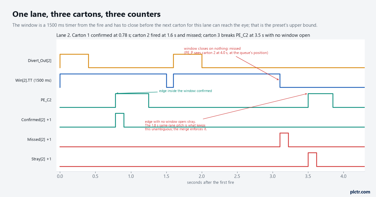 Timing of one lane's confirm window against three cartons: the first confirmed with its leading edge at 780 ms inside the 1500 ms window, the second fired at 1.6 s and missed with the window closing on nothing at 3.1 s and PE_P seeing it 2.4 s after the fire at the position the queue predicted, and a third breaking the confirm eye at 3.5 s with no window open and counted as stray