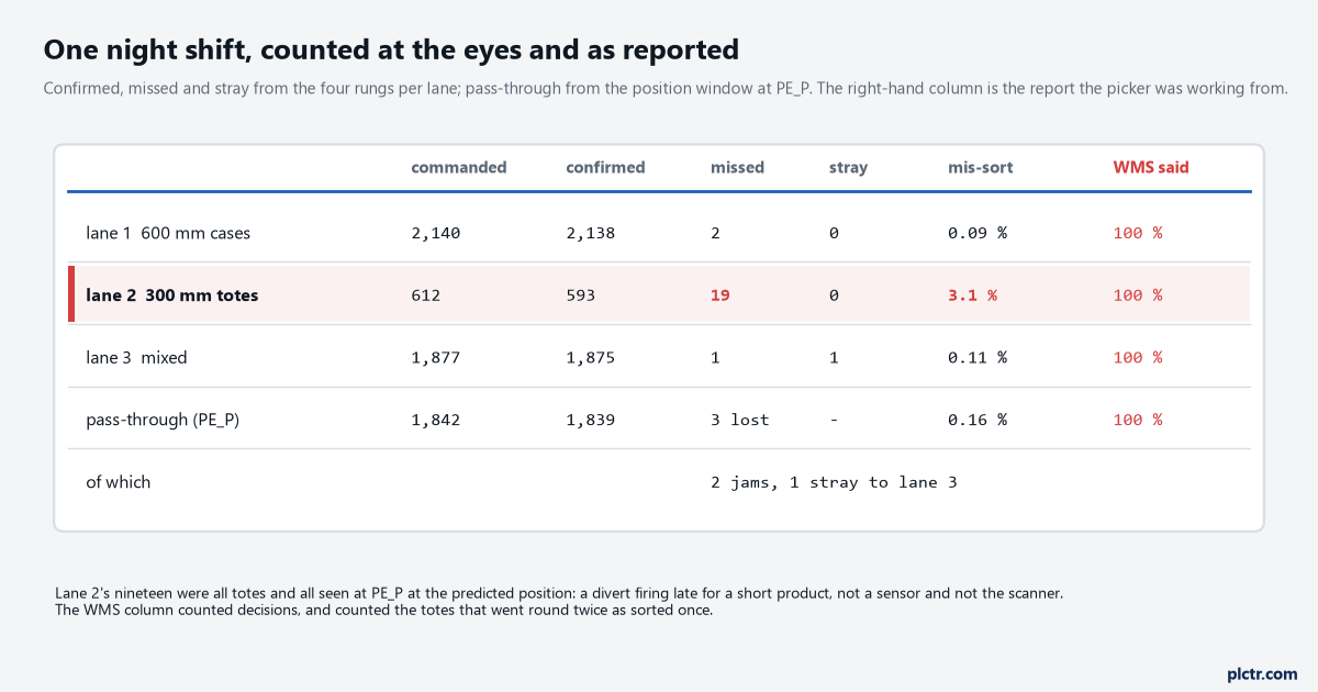 Table for one shift per lane: commanded, confirmed, missed, stray and the mis-sort rate - lane 1 2140, 2138, 2, 0, 0.09 percent; lane 2 612, 593, 19, 0, 3.1 percent; lane 3 1877, 1875, 1, 1, 0.11 percent; pass-through 1,842 expected, 1,839 confirmed, 3 lost of which 2 were jams and 1 a stray into lane 3; and the WMS column reading 100 percent on every row