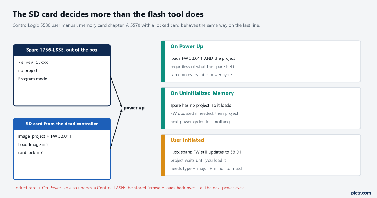 Flow of a spare 1756-L83E at 1.xxx powering up with the SD card from the dead controller, and the three Load Image settings: On Power Up loads firmware and project, On Uninitialized Memory loads once, User Initiated updates firmware but waits for the project