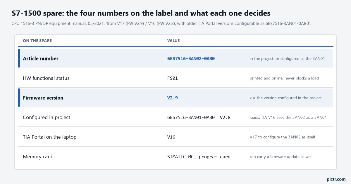 Panel listing an S7-1500 spare's article number 6ES7516-3AN02-0AB0, functional status FS01, firmware V2.9, the project's configured 6ES7516-3AN01-0AB0 at V2.8, the TIA Portal version and the memory card, with what each decides