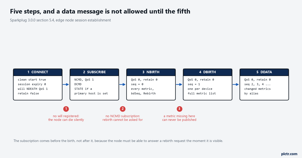 A five-stage chain showing CONNECT with clean start true and the NDEATH will at QoS 1, SUBSCRIBE to NCMD at QoS 1, NBIRTH at QoS 0 with sequence zero and every metric, DBIRTH at sequence one, and DDATA by alias, with three numbered break points marked underneath for a missing will, a missing subscription and a missing metric