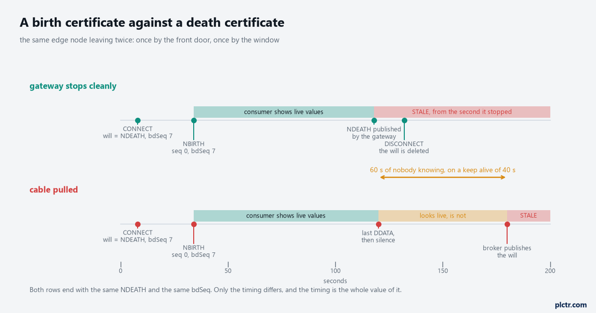 Two timelines for one edge node, the upper one where the gateway publishes its own NDEATH at 118 seconds and disconnects so the will is deleted, the lower one where the cable is pulled at 120 seconds and the broker publishes the will at 180 seconds, with an amber band across the sixty seconds between marked looks live is not