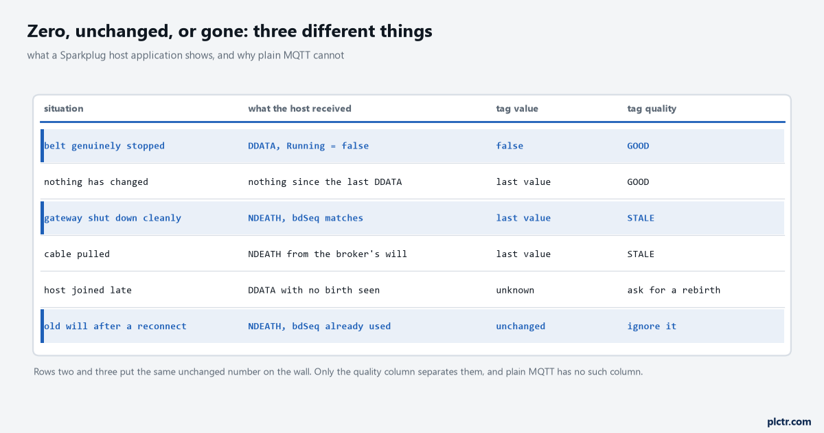 A table of six situations with what the host received, what the tag shows and what quality it carries, covering a belt that genuinely stopped, nothing having changed, a clean shutdown, a pulled cable, a host that joined late, and an old will arriving after a reconnect