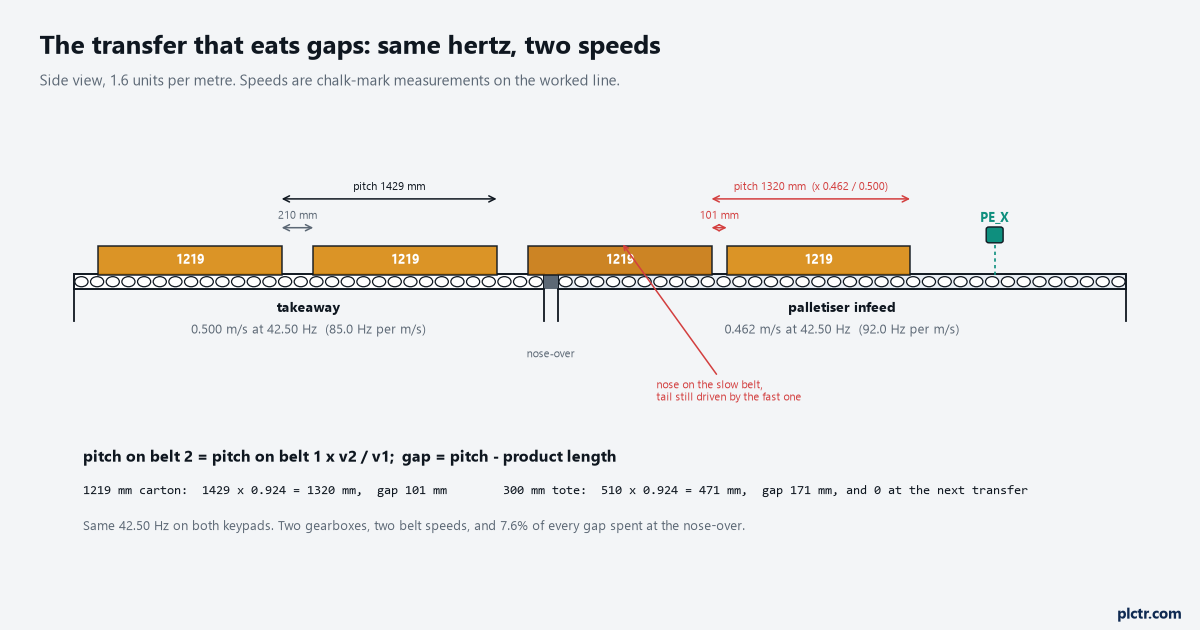 Conveyor speed matching at the transfer, in side view: the takeaway at 0.500 m/s handing over the nose-over to the palletiser infeed at 0.462 m/s, a 1219 mm carton bridging the gap with its nose on the slow belt, the pitch closing from 1429 to 1320 mm, the 210 mm gap becoming 101, and PE_X 0.6 m past the transfer