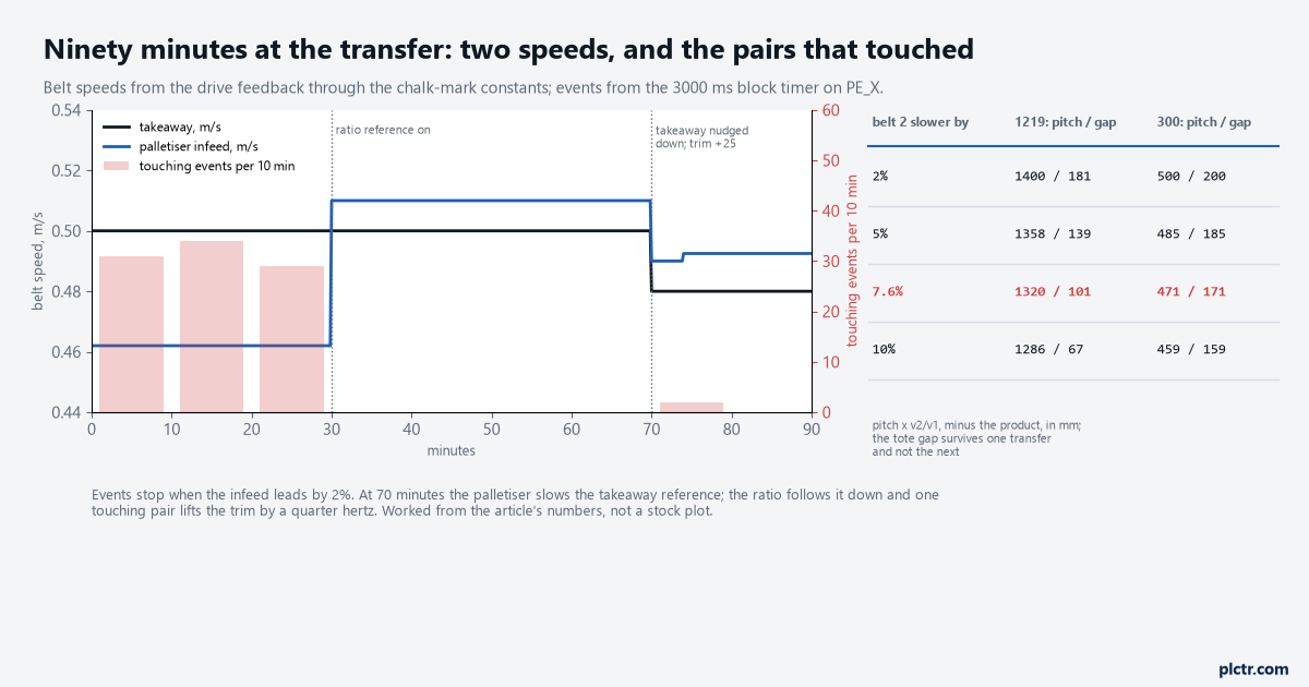 Both belt speeds and the touching events per ten minutes over ninety minutes: the same-hertz period at 0.462 against 0.500 with events climbing, the ratio reference cutting over with the infeed at 0.510, and the trim lifting it a quarter hertz when the palletiser slows the takeaway; below, the pitch and gap for the 1219 mm carton and the 300 mm tote at 2%, 5%, 7.6% and 10% slow