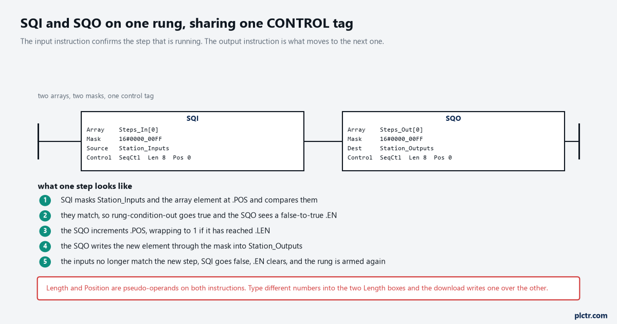 A ladder rung with an SQI followed by an SQO, both naming the control tag SeqCtl with Length 8, the SQI comparing Station_Inputs against the Steps_In array and the SQO writing the Steps_Out array into Station_Outputs, with a five-step description of what one confirmed step looks like
