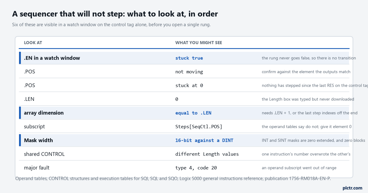 A field table of what to look at when a sequencer will not step: the enable bit stuck true, the position not moving, the position stuck at zero, a Length of zero, an array sized equal to Length, CONTROL.POS used in a subscript, a sixteen-bit mask against a DINT, two instructions with different Length values, and a type 4 code 20 major fault