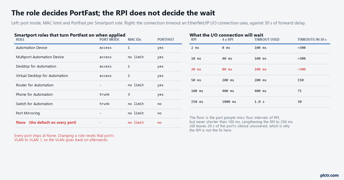 Left, the Smartport role table with port mode, MAC ID limit and PortFast state per role, with None marked as the default on every port; right, the connection timeout an EtherNet/IP I/O connection uses at RPIs from 2 ms to 250 ms against 30 s of forward delay