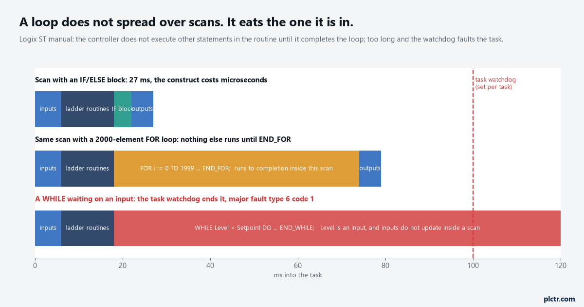 Three scan timelines: an IF block costing microseconds inside a 27 ms scan; a 2000-element FOR loop that runs to completion inside one scan while nothing else runs; a WHILE waiting on an input that never updates, ended by the task watchdog as a major fault type 6 code 1
