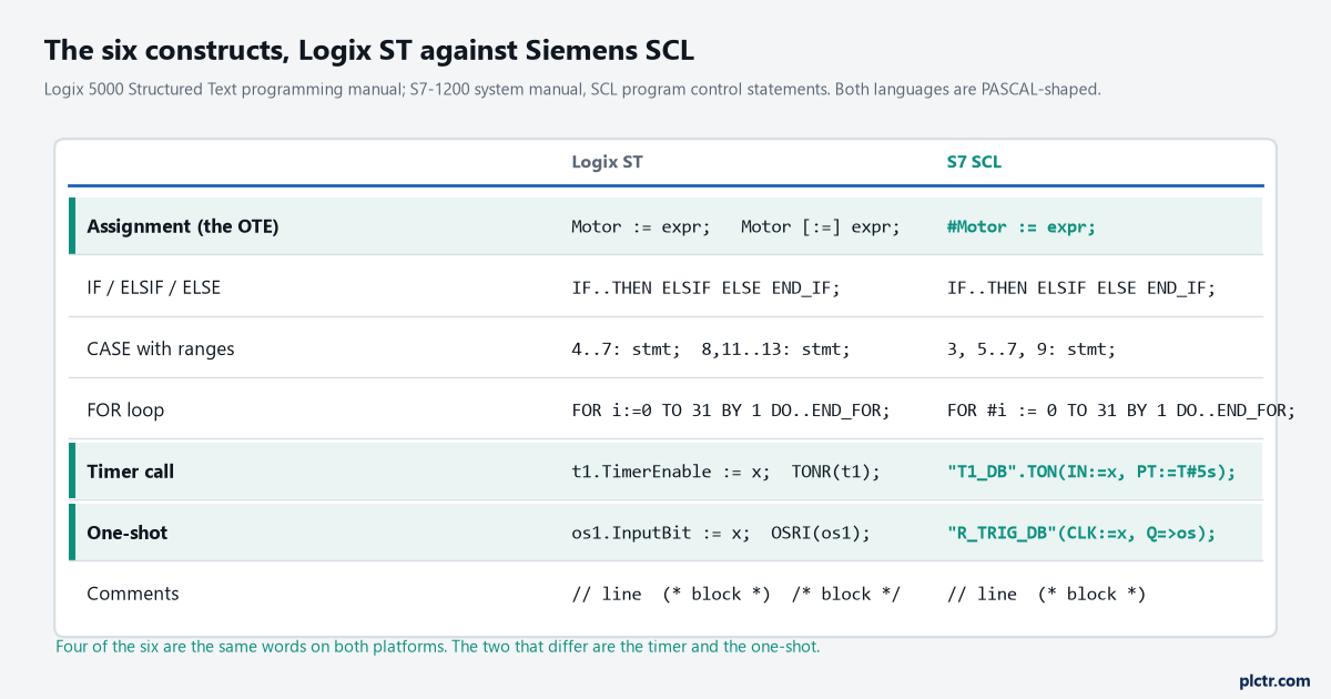 The six constructs of structured text for ladder programmers, with their Logix ST and Siemens SCL spellings side by side: assignment, IF, CASE, FOR, the timer call and the one-shot, with comments as a seventh row