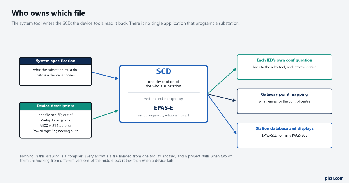 The engineering flow of an IEC 61850 system: specification producing a system specification file, the system configuration tool merging device description files into one SCD, each device tool taking its own configuration back out of the SCD, and the gateway and station HMI generated from the same file, with the tool that owns each step named underneath