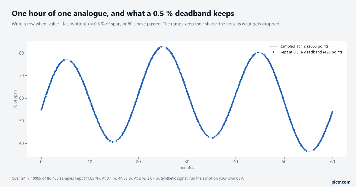 One hour of a synthetic analogue sampled at 1 s, with the points a 0.5 % deadband kept marked: the ramps keep their shape, the noise between them is dropped