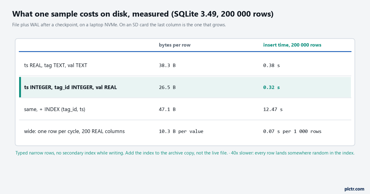Four schemas side by side with the measured bytes per row and the insert time for 200 000 rows: text values 38 B, typed 26.5 B, typed with an index 47 B and 40 times slower to insert, a wide 200-column table 10 B per value