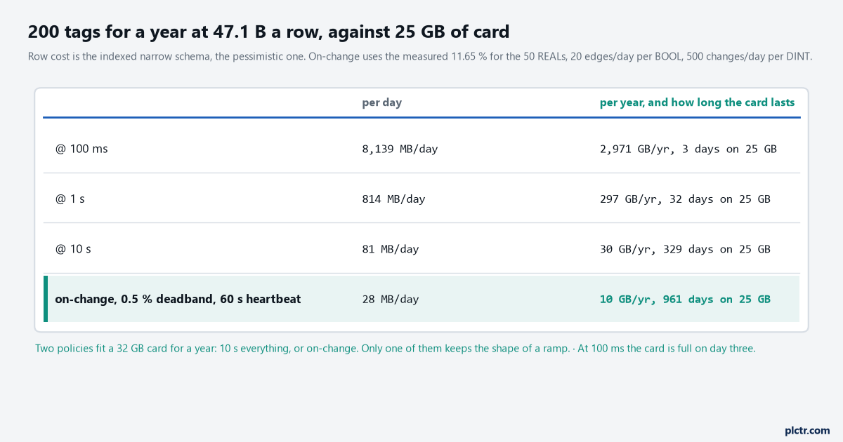The year for 200 tags at 47 bytes a row: 8.1 GB a day at 100 ms, 814 MB a day at 1 s and 32 days on the card, 81 MB a day at 10 s and 329 days, 28 MB a day on change and 10 GB for the year