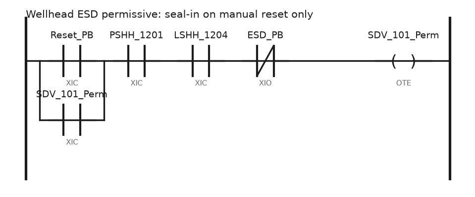 Ladder rung for a wellhead ESD permissive: reset push button sealed in, high pressure and high level switches healthy, emergency stop normally closed, driving the SDV permissive coil