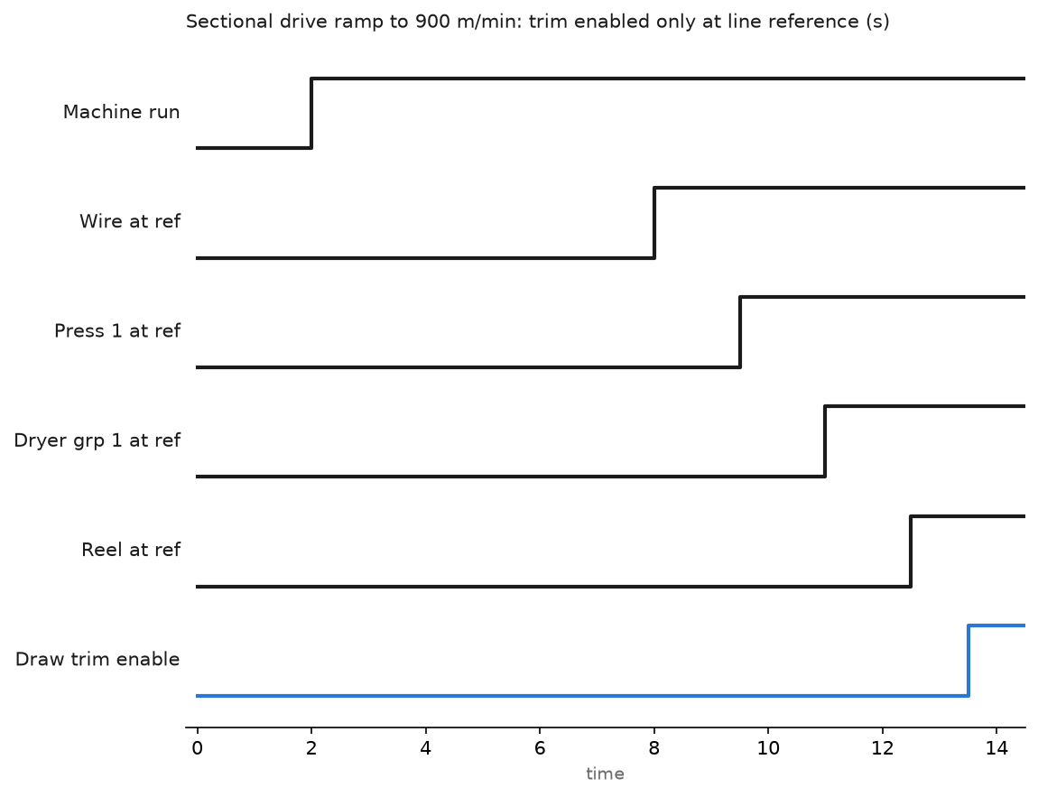 Timing chart of a sectional drive ramp: master run starts, wire, press and dryer sections reach reference in turn, and draw trim is only enabled once the whole line is at reference
