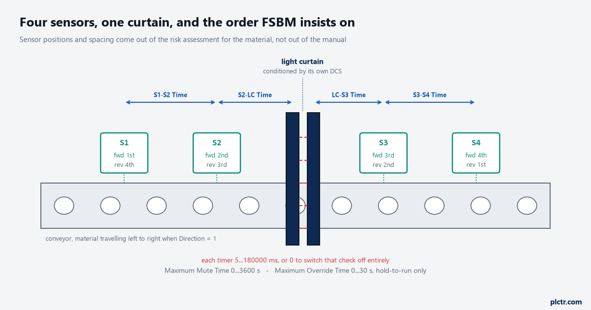 THRSe, TSAM and FSBM: The Four Sensors and the Sequence That Has to Hold