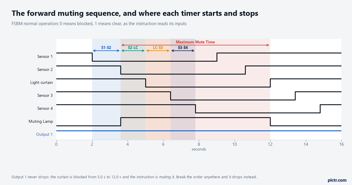 Waveforms of the FSBM forward sequence over sixteen seconds: Sensor 1 blocks at 2 s, Sensor 2 at 3.6 s, the light curtain at 5 s, Sensor 3 at 6.4 s and Sensor 4 at 7.8 s, then all five clear in the same order from 9 s to 14.8 s. The four timer windows are drawn between the blocking events, the Maximum Mute Time span runs from Sensor 2 blocking to the curtain clearing, the Muting Lamp output is on across that whole span, and Output 1 never drops