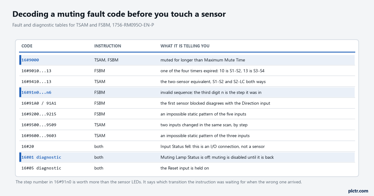 Table decoding the muting fault codes: 16#9000 on TSAM and FSBM for muting longer than Maximum Mute Time; 16#9010 to 16#9013 on FSBM for the four timers, 10 being S1-S2 and 13 being S3-S4; 16#9410 to 16#9413 for the TSAM equivalent; 16#91n0 to 16#91n6 on FSBM for an invalid sequence where the third digit is the step; 16#91A0 and 16#91A1 for a direction mismatch; 16#9200 to 16#9215 for an impossible static pattern of the five inputs; 16#9500 to 16#9509 and 16#9600 to 16#9603 for the TSAM equivalents; 16#20 for an I/O connection rather than a sensor; and the diagnostics 16#01 for a muting lamp that is off and 16#05 for a held reset