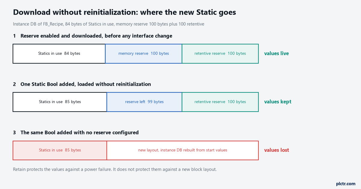 Download without reinitialization in TIA Portal: keeping values after an interface change