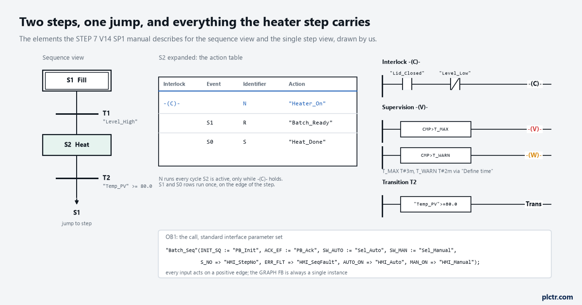 The two-step sequencer in the sequence view: S1 Fill, T1, S2 Heat expanded to show its action table, interlock network, supervision network and transition T2, and the jump from T2 back to S1; below it the call from OB1 with the standard interface parameters