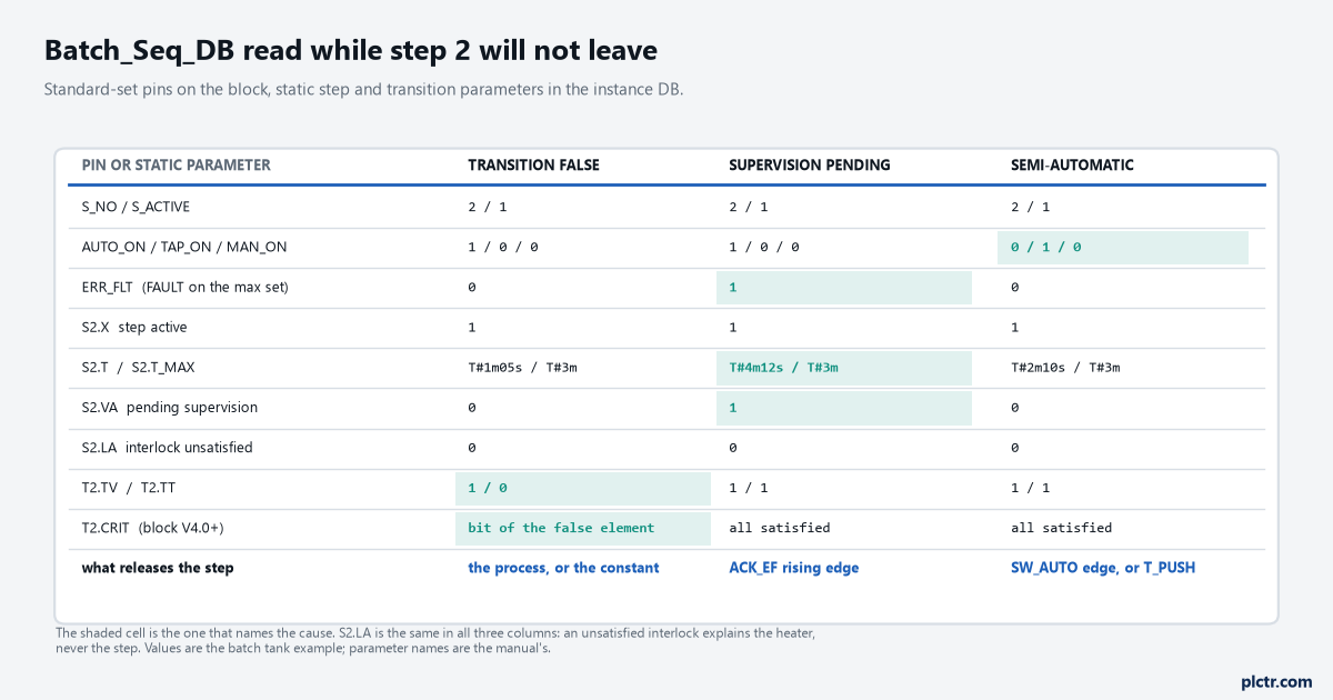 The instance DB of Batch_Seq read at 4:12 for the three cases: transition false, supervision pending, and semi-automatic mode, with the pin or static parameter that names each and the action that releases the step