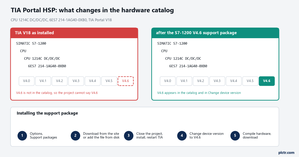 TIA Portal HSP missing: getting a new device into the hardware catalog