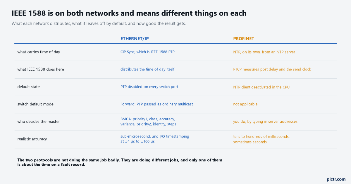 A two-column comparison of EtherNet/IP and PROFINET covering what carries time of day, what IEEE 1588 does on each, the default state, the switch default mode, who decides the master, and realistic accuracy