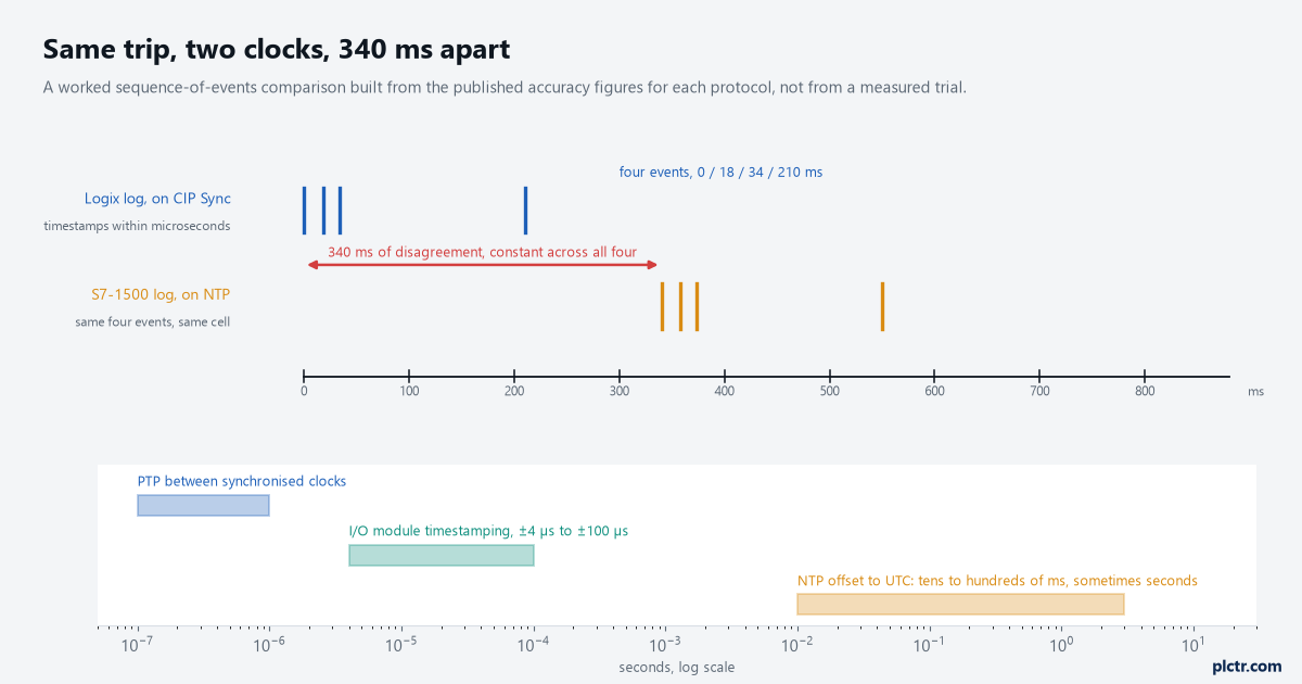 A worked comparison of two sequence-of-events logs for one trip, offset by 340 ms, above a log-scale band chart of PTP accuracy, I/O module timestamp resolution and NTP offset to UTC