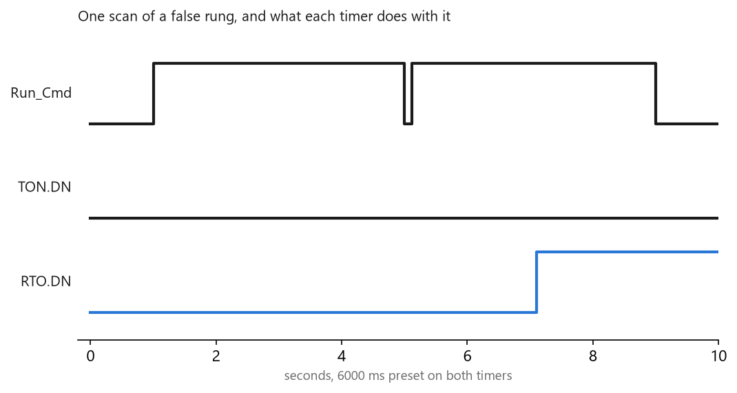 Timing chart of a run command with a single-scan dropout at five seconds, a TON done bit that never comes on and an RTO done bit that sets at 7.1 seconds