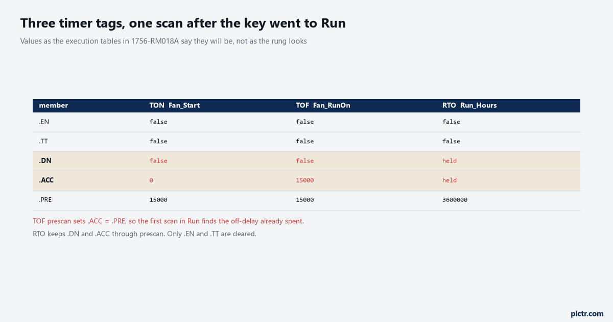 TON, TOF and RTO on a ControlLogix: What Each One Does When the Rung Goes False