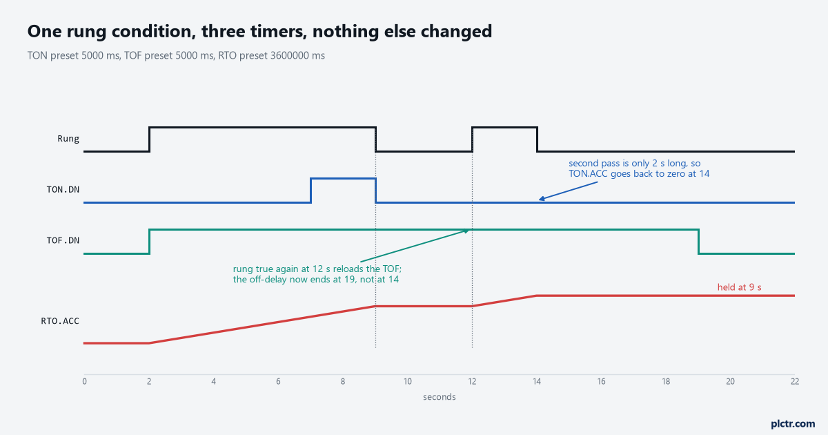 Timing chart of one rung true from 2 to 9 seconds and again from 12 to 14, with TON.DN, TOF.DN and RTO.ACC drawn underneath