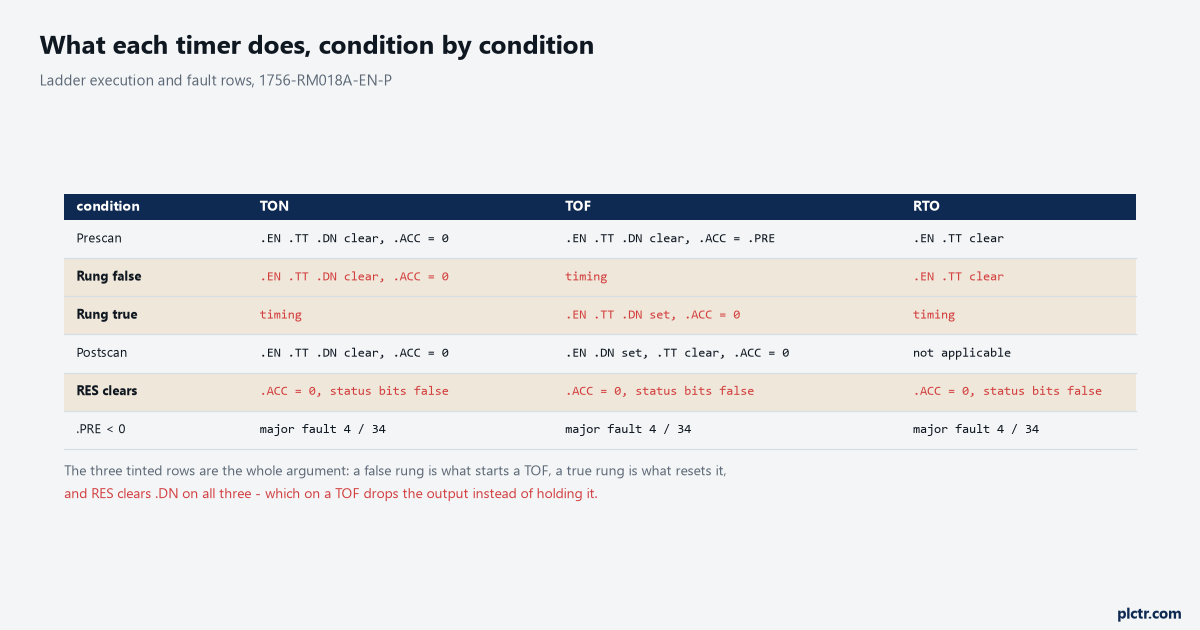 Table of prescan, rung false, rung true, postscan, RES and negative preset behaviour for TON, TOF and RTO