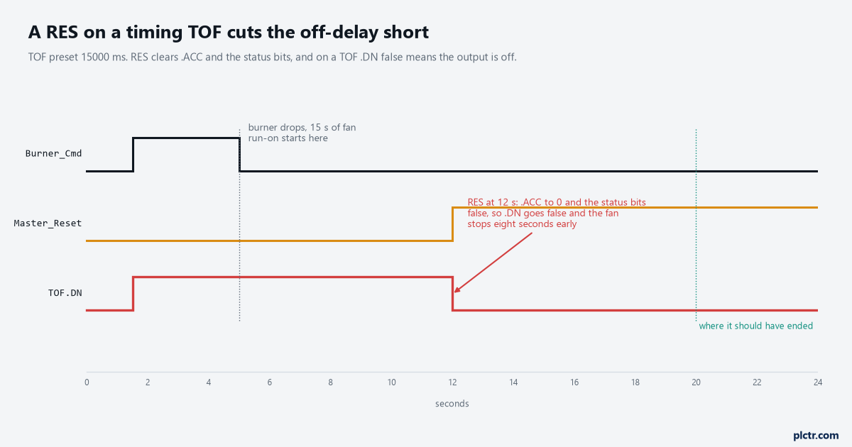 Timing chart of a TOF timing its off-delay when a RES arrives at twelve seconds and the done bit drops eight seconds early