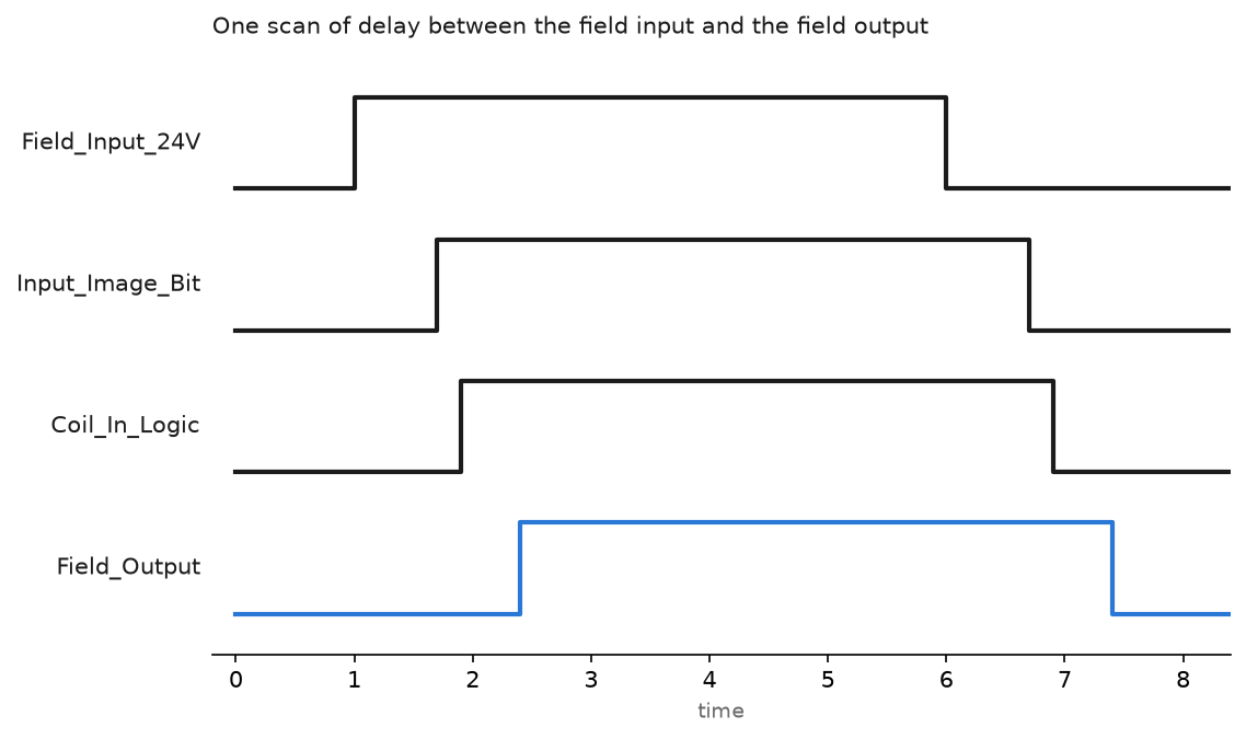 Timing chart showing a field input rising, the input image bit following at the next input scan, the coil in logic changing during the program scan, and the physical output finally switching after the output scan, about one scan behind the field