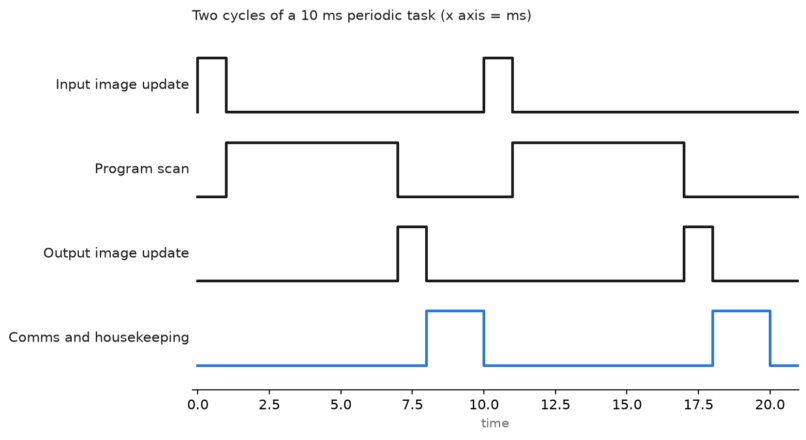 PLC Scan Time and Cycle Time: Measure It, Then Cut It