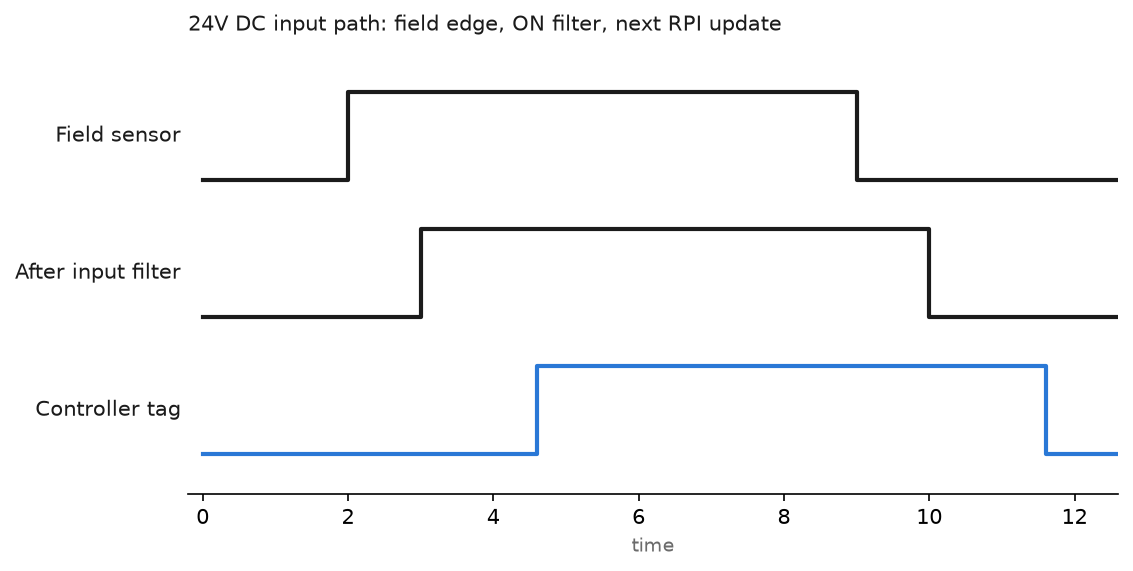 Timing chart of a 24V DC input: the field sensor edge, the module input filter delay, and the controller tag updating at the next RPI