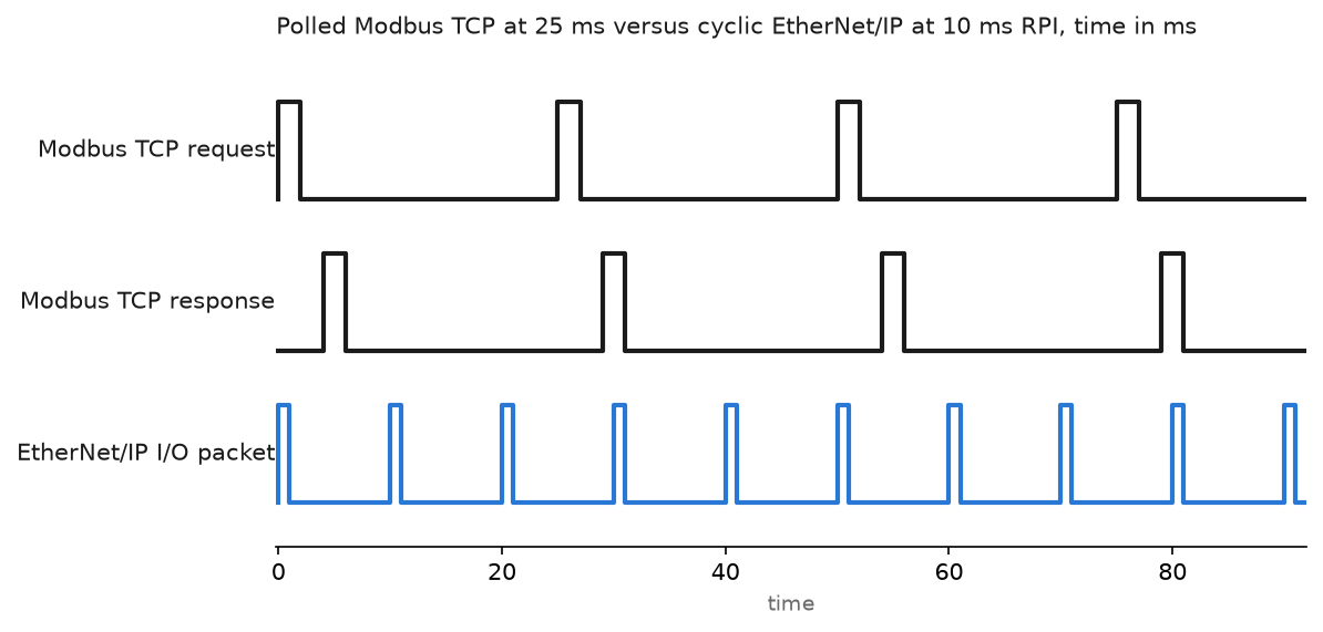 Timing chart comparing polled Modbus TCP requests and responses at 25 ms against cyclic EtherNet/IP I/O packets at a 10 ms RPI