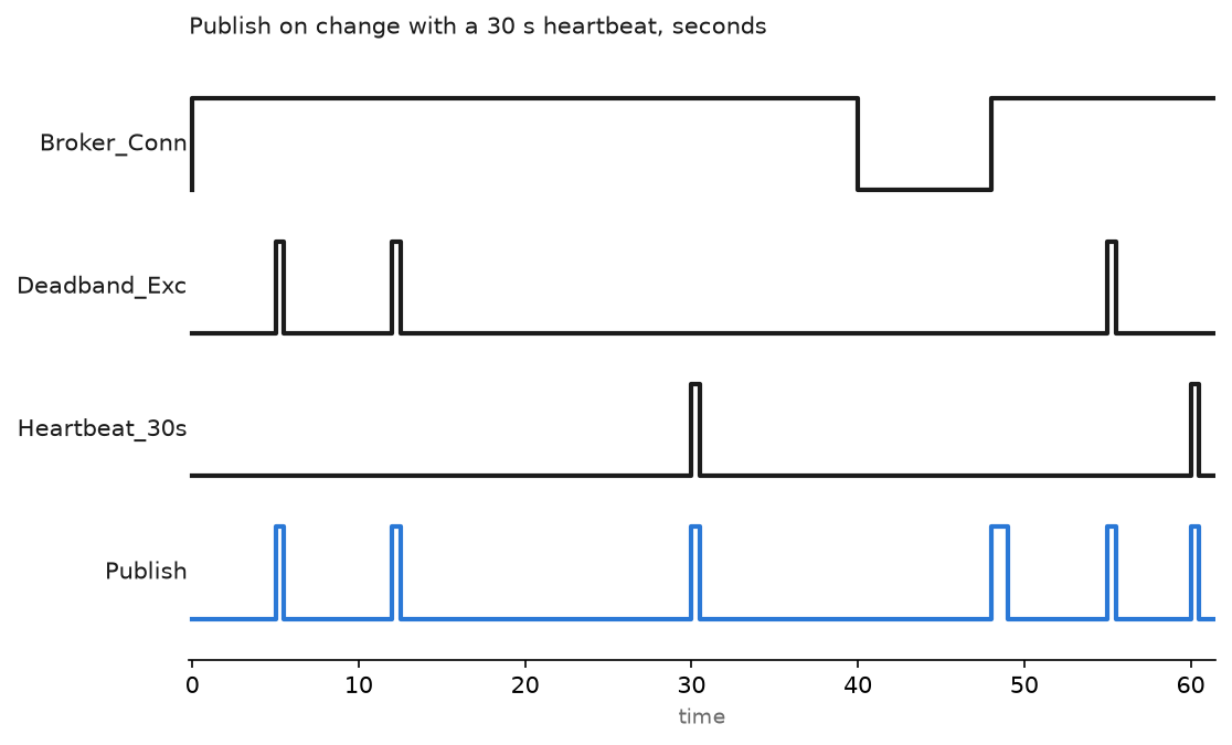 Timing chart of an MQTT publish trigger: the broker connection drops and returns, a deadband exceeded pulse and a 30 second heartbeat each raise the publish trigger, and a store and forward flush follows the reconnection